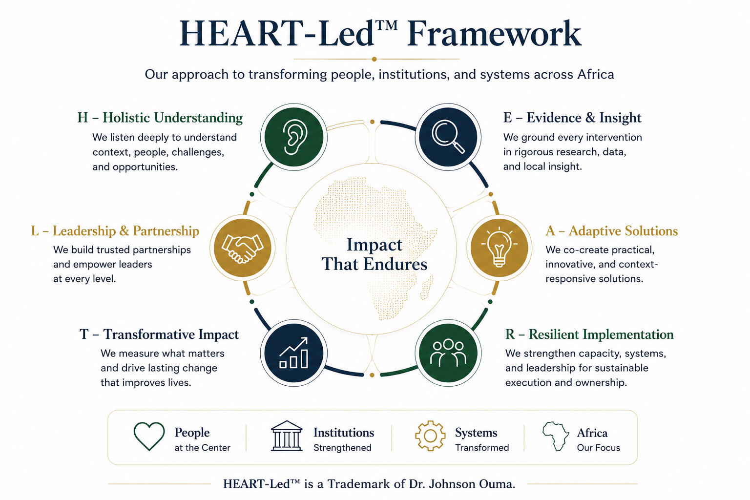 HEART-Led™ Framework